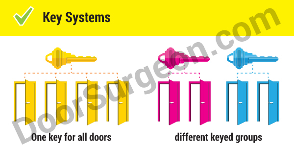 Key systems master keys and keyed groups.