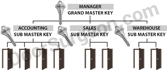 Grand master key can open all locks, sub-master key can open groups of locks in a variety of areas Morinville.